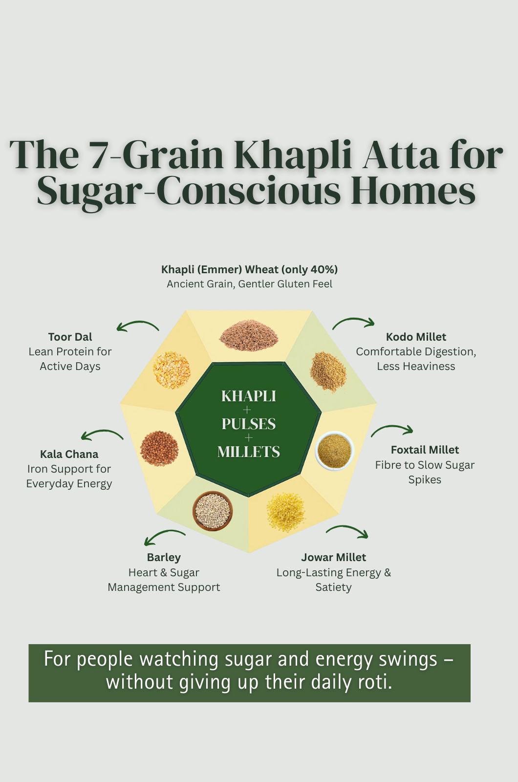 7-Grain Multigrain Millet Atta - Only 40% Khapli Wheat