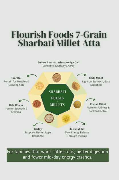 7-Grain Multigrain Millet Atta Only 40% Sharbati Wheat